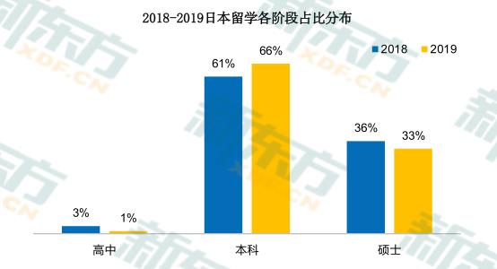 大数据解析日本本科留学：超过90%的学生先行入读语言学校