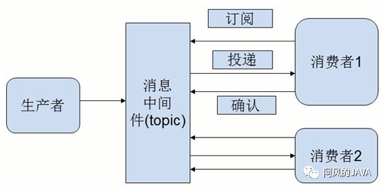 什么是消息队列？