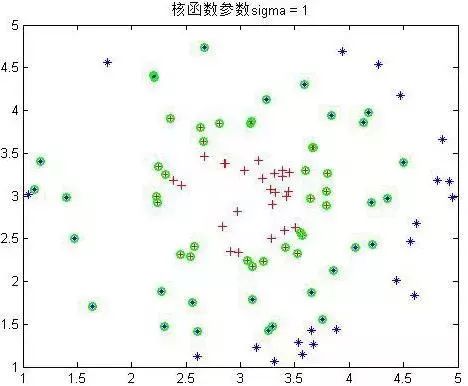 一文读懂支持向量机（SVM）