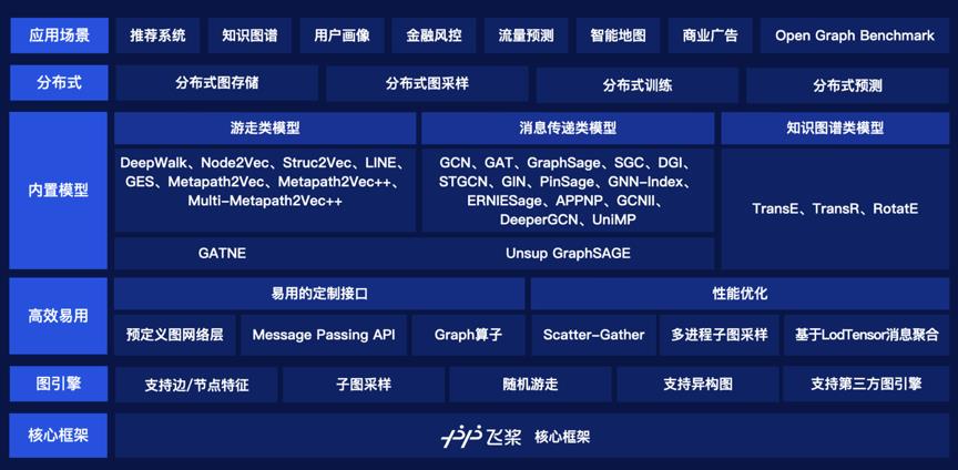 百度飞桨登顶图神经网络权威榜单3项榜首，推出大杀器UniMP