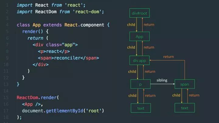 Deep In React之浅谈 React Fiber 架构(一)