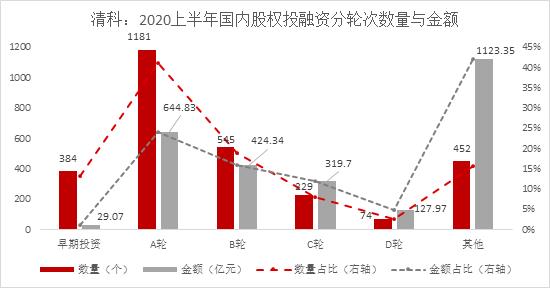 整体低迷，人工智能相对活跃 ——2020年上半年智能科技赛道股权投融资数据分析报告