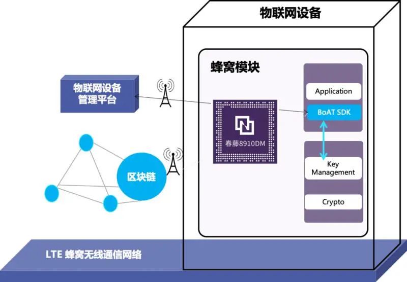 “区块链+物联网”将在新基建中发挥重要作用