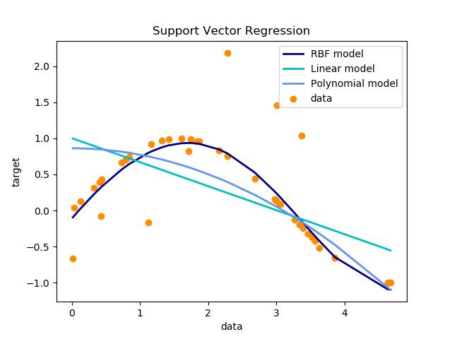 机器学习二十三：scikit-learn 支持向量机算法库总结