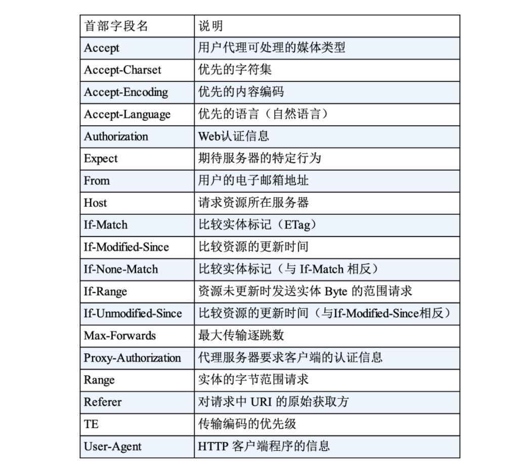 面试 HTTP ，99% 的面试官都爱问这些问题