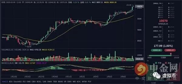 中金网0209数字货币日评：比特币连续拉升上破10000美元大关