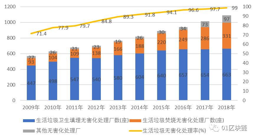 区块链在垃圾分类回收领域的应用发展报告