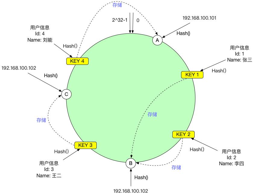 了解一致性哈希算法