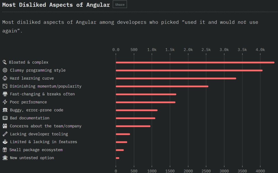 Angular 垮台、ES6 最受欢迎，20,000 名程序员告诉你谁是 JS 王者！