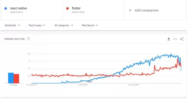 360度全方位观测：React Native与Flutter的跨平台王位之争