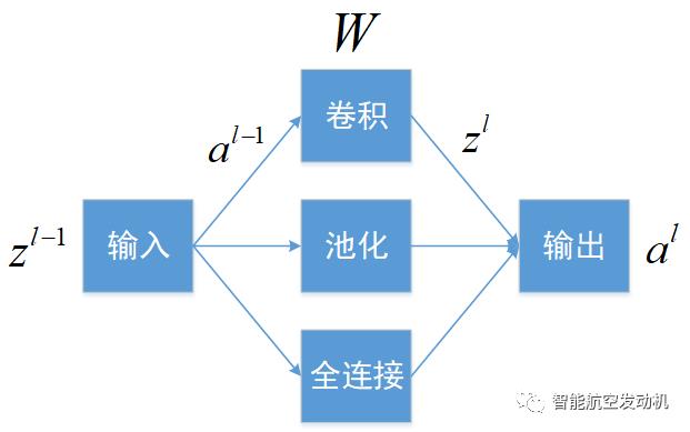 卷积神经网络（五）：总结