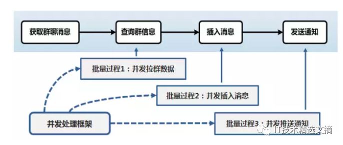 微信后台异步消息队列的优化升级实践分享