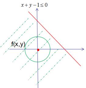 支持向量机（三）：图解KKT条件和拉格朗日乘子法