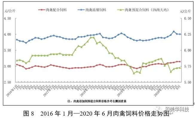 ​最新！2020年1-6月饲料生产大数据：猪料增长、禽料下降，超2019低于2018