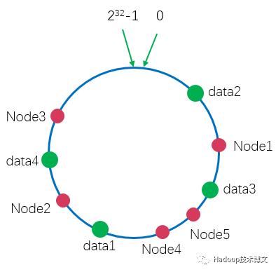 分布式原理：一致性哈希算法简介