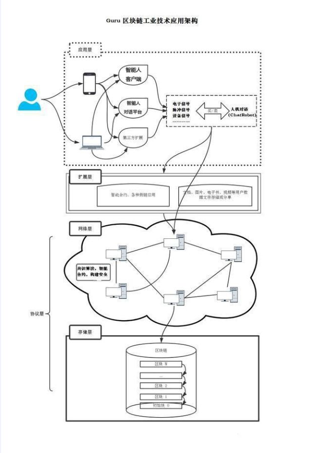 【区块链+】区块链应用实践