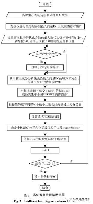 【技术文献】基于全局优化支持向量机的多类别高炉故障诊断