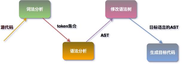 如何实现一个简易编译器