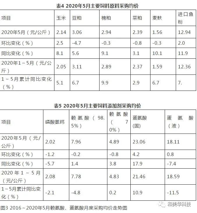 ​最新！2020年1-6月饲料生产大数据：猪料增长、禽料下降，超2019低于2018