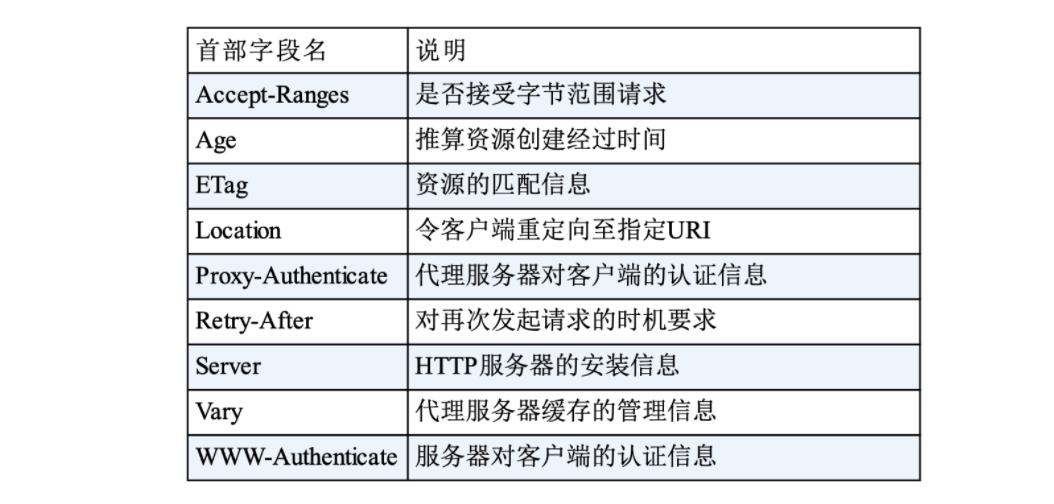 HTTP协议一篇全 Web开发者必备