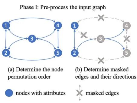 KDD'20 | 基于生成模型的图神经网络预处理方法