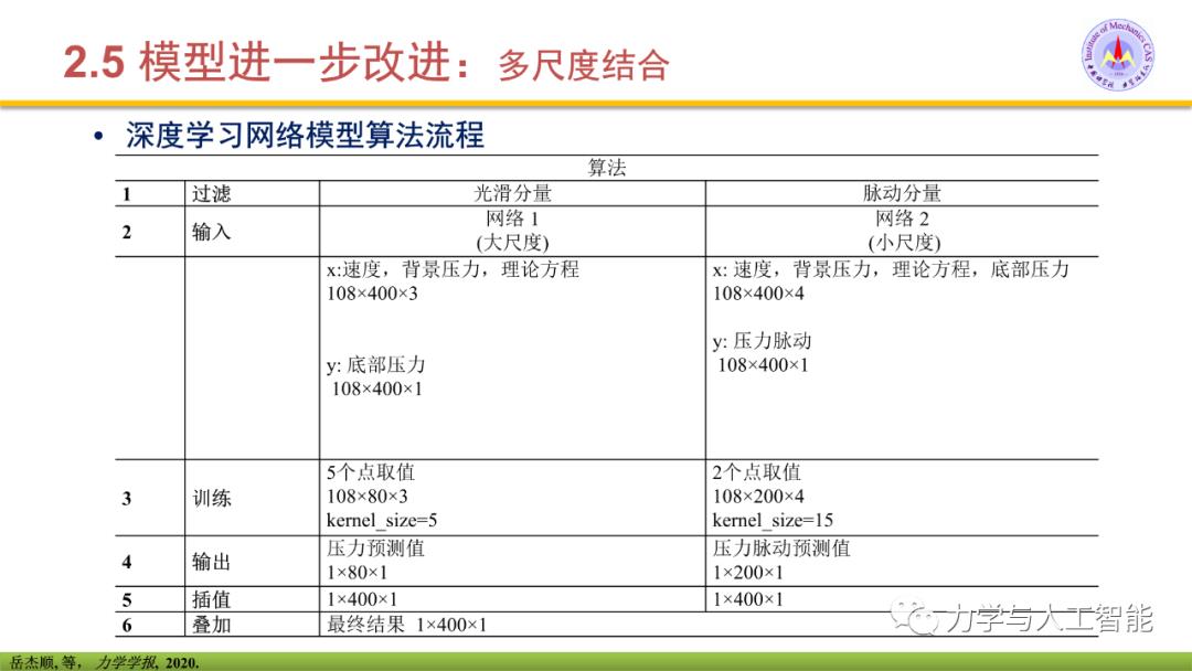 融合物理模型的神经网络应用探索