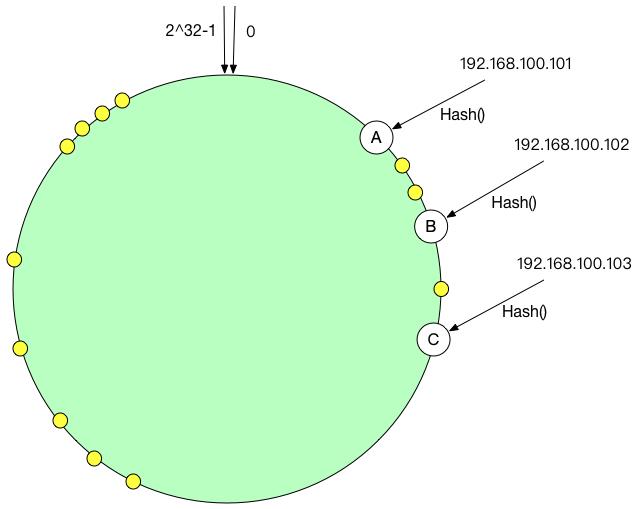 了解一致性哈希算法