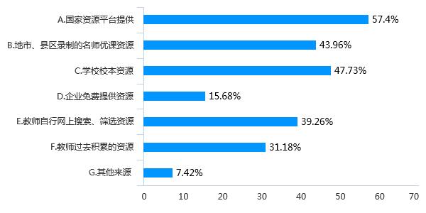 128万份调查问卷的大数据分析，为您解读疫情期间我省基础教育线上教学管理情况