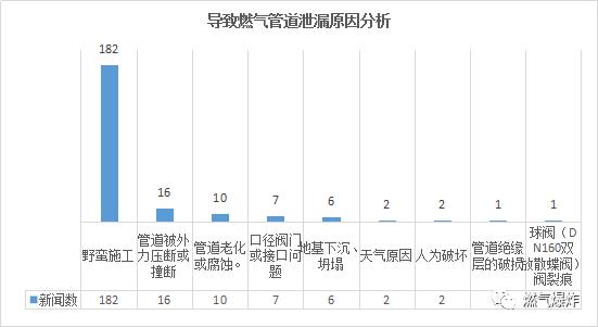 【爆炸数据】2018年全国燃气爆炸数据分析，总结是为了找到更好的出发点！