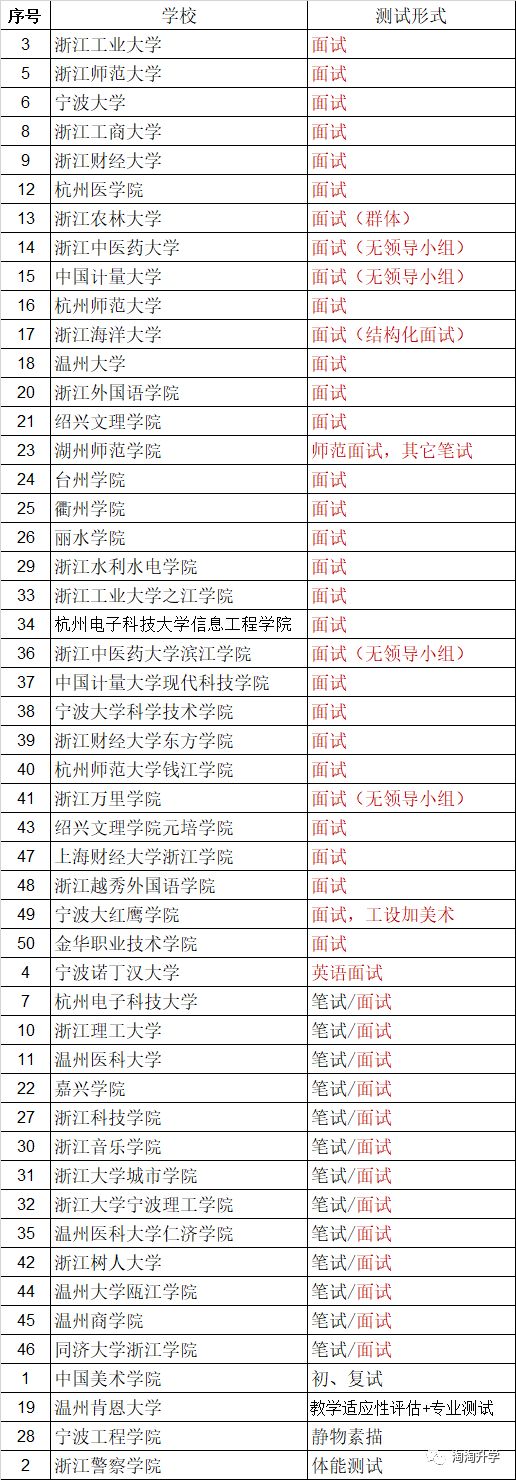 2018年浙江三位一体数据分析：不要错过让你录取更好高校的本科之路