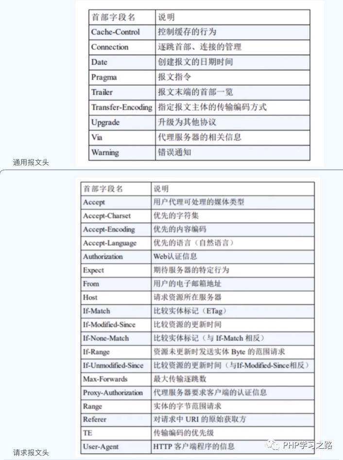 熟悉HTTP协议结构和通讯原理