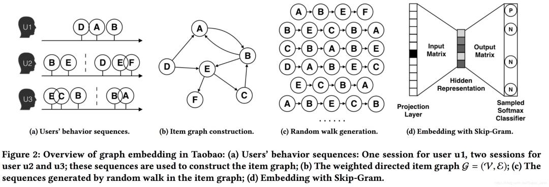 万物皆可Graph | 当推荐系统遇上图神经网络