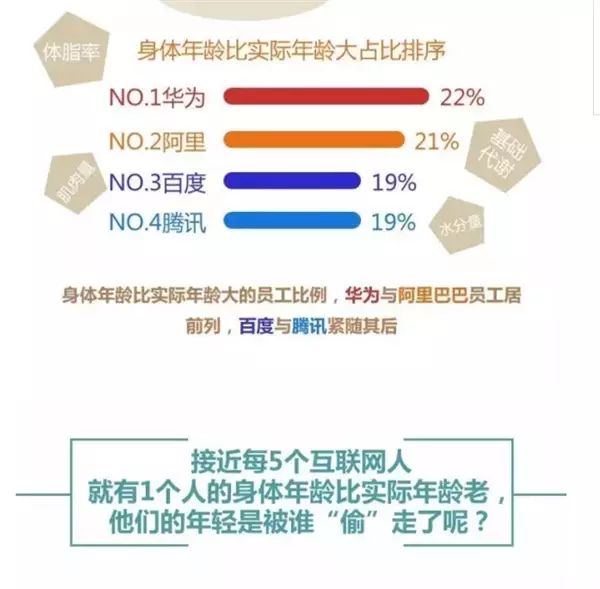 羡慕BAT的高工资？大数据告诉你他们有多拼