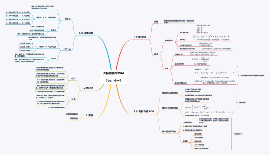 【机器学习基础】一文详尽之支持向量机（SVM）算法！