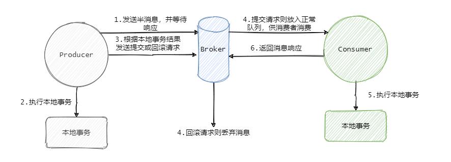 消息队列之事务消息，RocketMQ 和 Kafka是如何做的？