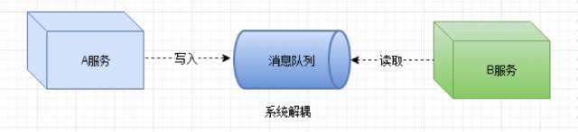 聊聊消息队列