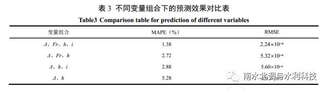 基于偏最小二乘及最小二乘支持向量机的人工加糙渠道糙率预测模型研究（葛赛，赵涛等）