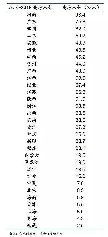 大数据：哪个省才是高考地狱模式？结论和想象不太一样