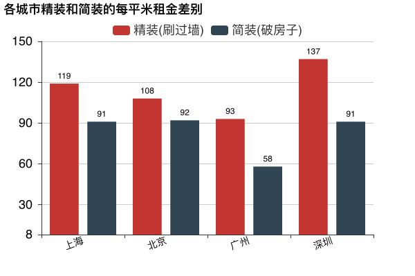 数据分析 | 哪里租房更友好？北上广深租房图鉴