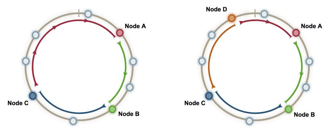 一致性哈希（Consistent Hashing）原理