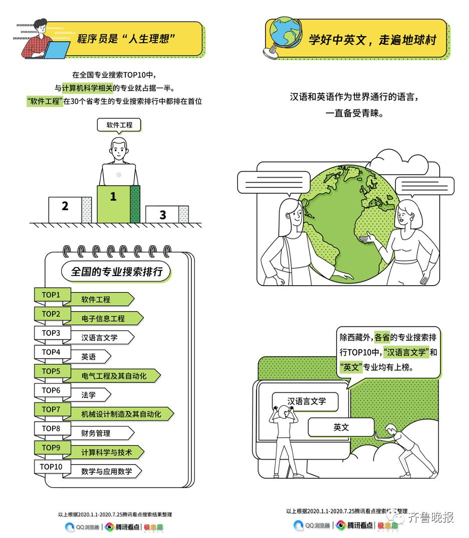 上海人最爱管钱，这份大数据报告揭秘高考后用户都在搜什么