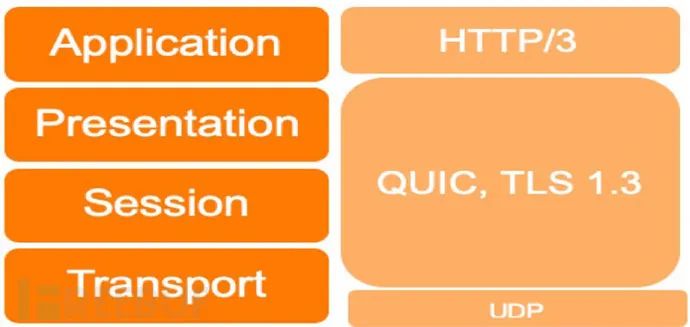 HTTP/3协议的安全优势与挑战