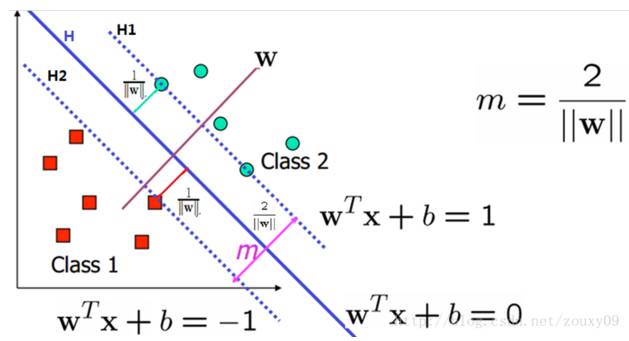 【11】支持向量机SVM：线性可分支持向量机