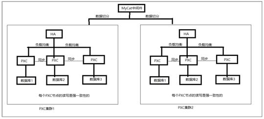 MySQL集群PXC入门及实践