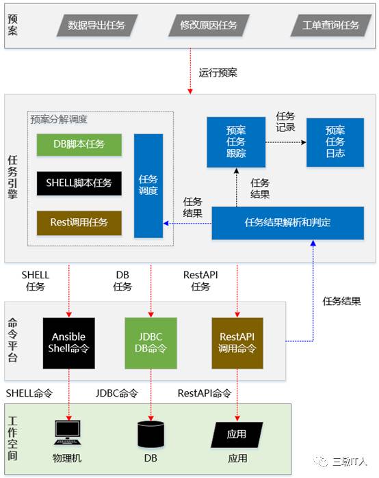 打造AutoOps基础运维工具，全面提升IT运维效能