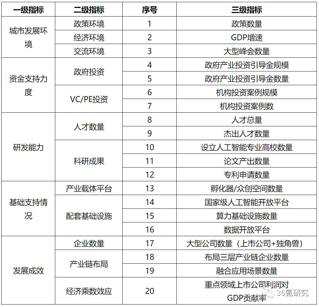 行业研究丨2020年中国城市人工智能发展指数报告