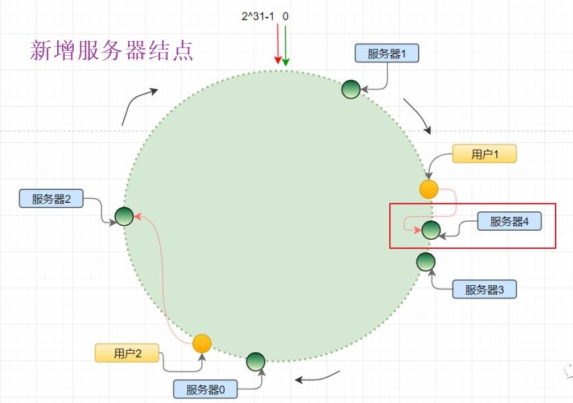 白话分布式系统中的一致性哈希算法