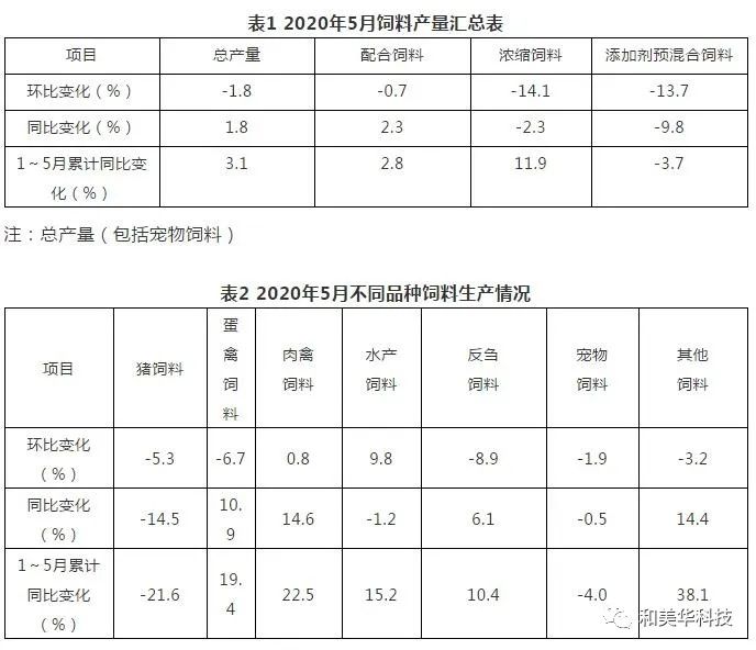 ​最新！2020年1-6月饲料生产大数据：猪料增长、禽料下降，超2019低于2018