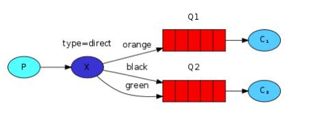 浅析消息队列之rabbitMQ