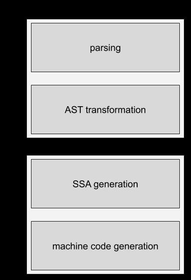 硬核文章：图解 Go 编译器的高级操作